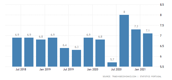 portugal unemployment rate