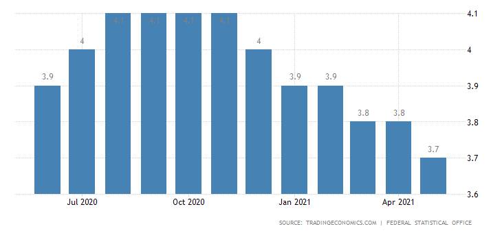 germany unemployment rate