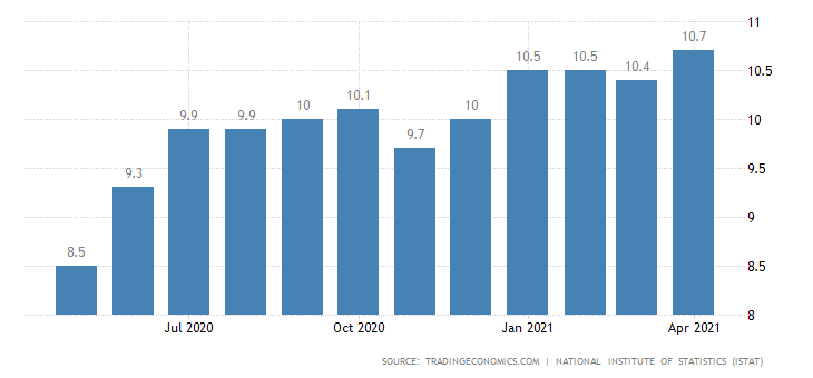 italy unemployment rate