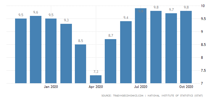 italy unemployment rate