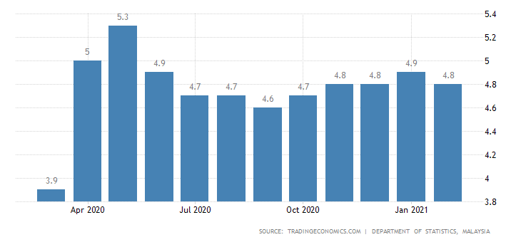 malaysia unemployment rate
