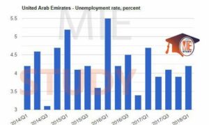 البطالة في الإمارات