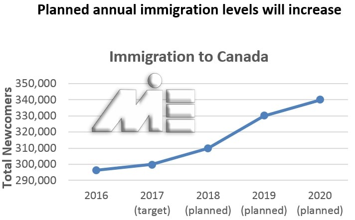 المخطط المتعلق بالهجرة إلى كندا في السنوات الأخيرة 